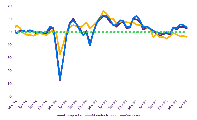 UK business activity continuing to recover, driven by services: UK PMI