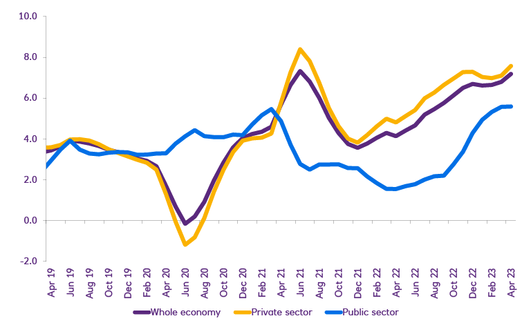 Wage growth continues to be higher than expected: regular pay growth (% year-on-year, quarter-on-quarter)