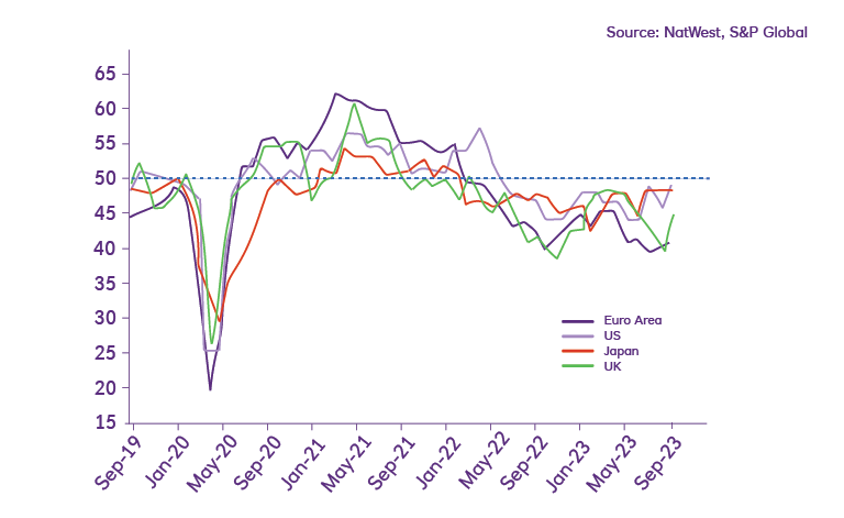 PMI Manufacturing export orders